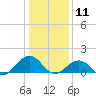 Long Creek tide chart for Saturday, January 11, 2025