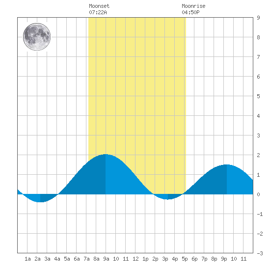 Long Creek tide chart for Monday, January 13, 2025
