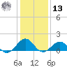 Long Creek tide chart for Monday, January 13, 2025