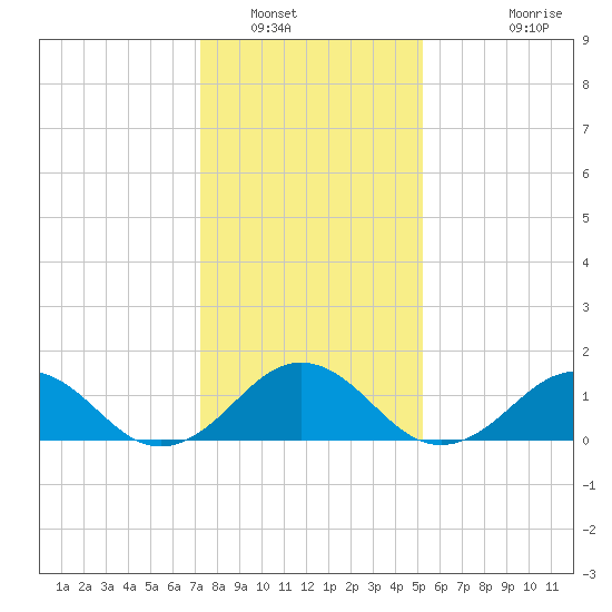 Long Creek tide chart for Friday, January 17, 2025