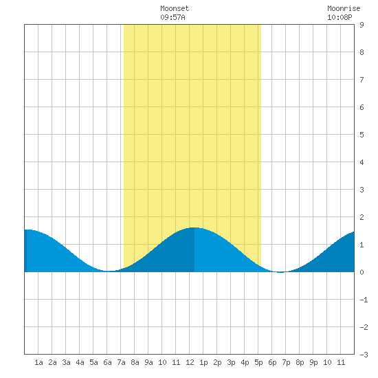 Long Creek tide chart for Saturday, January 18, 2025
