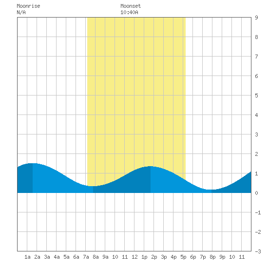 Long Creek tide chart for Monday, January 20, 2025