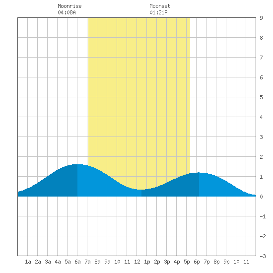 Long Creek tide chart for Saturday, January 25, 2025