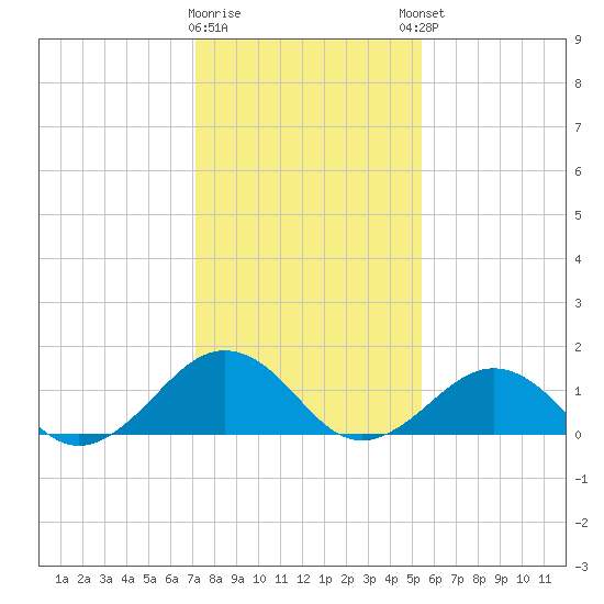 Long Creek tide chart for Tuesday, January 28, 2025