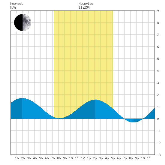 Long Creek tide chart for Monday, January 6, 2025