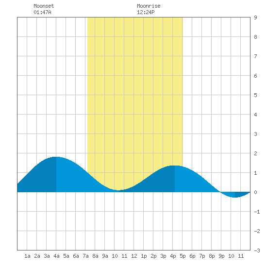 Long Creek tide chart for Wednesday, January 8, 2025