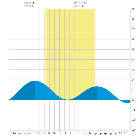 Long Creek tide chart for Thursday, January 9, 2025