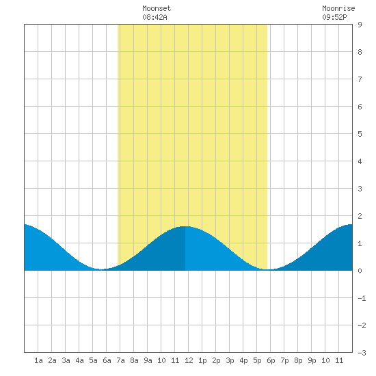 Long Creek tide chart for Sunday, February 16, 2025