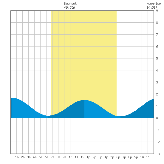 Long Creek tide chart for Monday, February 17, 2025