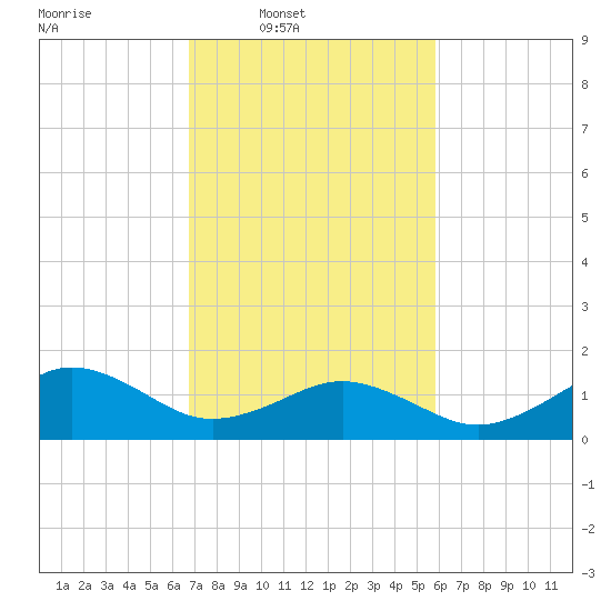 Long Creek tide chart for Wednesday, February 19, 2025