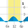 Long Creek tide chart for Saturday, February 1, 2025