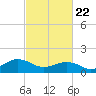 Long Creek tide chart for Saturday, February 22, 2025