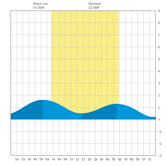 Long Creek tide chart for Sunday, February 23, 2025
