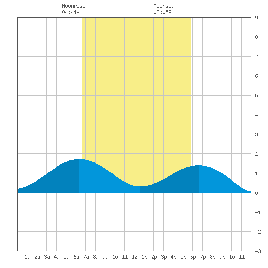 Long Creek tide chart for Monday, February 24, 2025