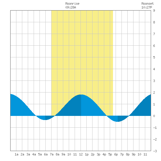 Long Creek tide chart for Sunday, February 2, 2025