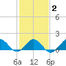 Long Creek tide chart for Sunday, February 2, 2025