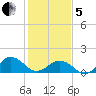 Long Creek tide chart for Wednesday, February 5, 2025