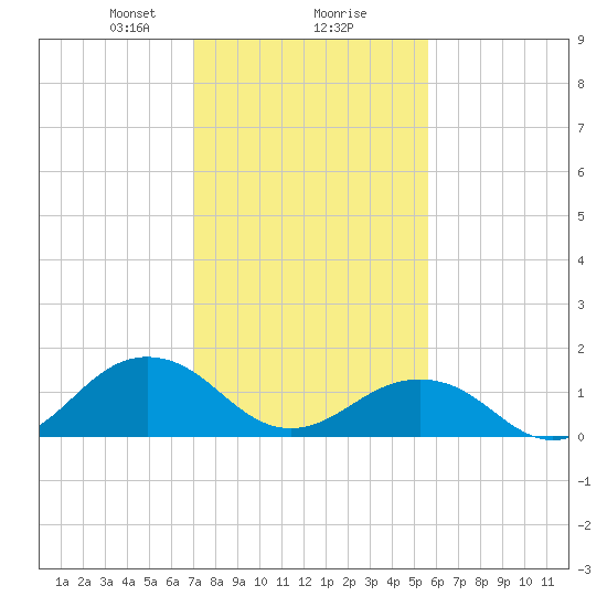 Long Creek tide chart for Friday, February 7, 2025