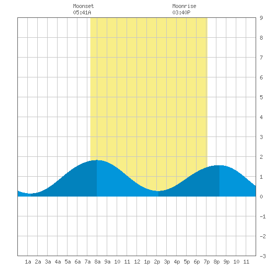 Long Creek tide chart for Monday, March 10, 2025