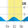 Long Creek tide chart for Sunday, March 16, 2025