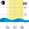 Long Creek tide chart for Saturday, March 22, 2025