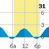 Long Creek tide chart for Monday, March 31, 2025