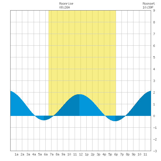 Long Creek tide chart for Monday, March 3, 2025