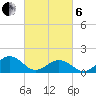 Long Creek tide chart for Thursday, March 6, 2025
