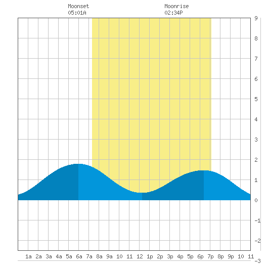Long Creek tide chart for Sunday, March 9, 2025