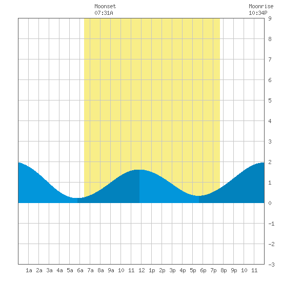 Long Creek tide chart for Tuesday, April 15, 2025