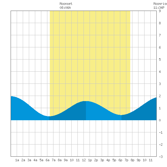 Long Creek tide chart for Wednesday, April 16, 2025