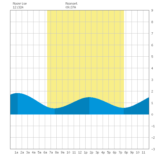 Long Creek tide chart for Friday, April 18, 2025