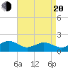 Long Creek tide chart for Sunday, April 20, 2025