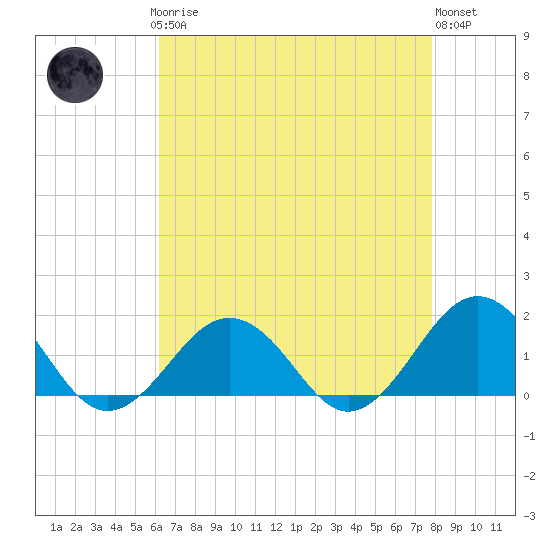 Long Creek tide chart for Sunday, April 27, 2025
