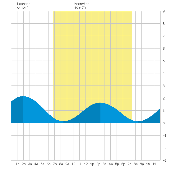 Long Creek tide chart for Thursday, April 3, 2025