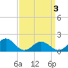 Long Creek tide chart for Thursday, April 3, 2025