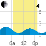 Long Creek tide chart for Friday, April 4, 2025
