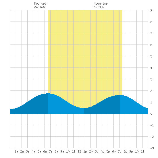 Long Creek tide chart for Monday, April 7, 2025