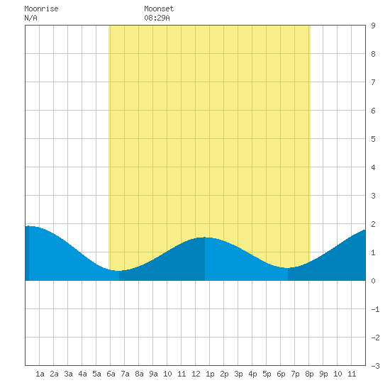 Long Creek tide chart for Friday, May 16, 2025