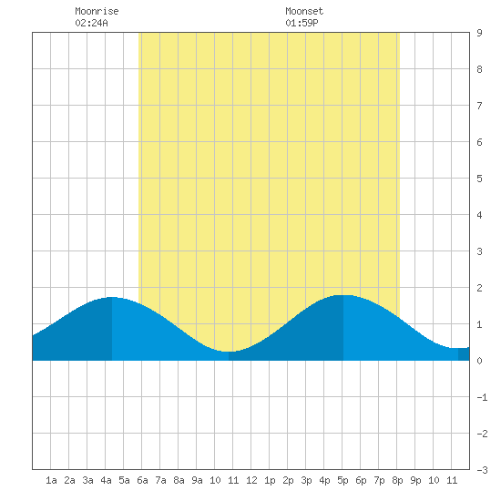 Long Creek tide chart for Wednesday, May 21, 2025