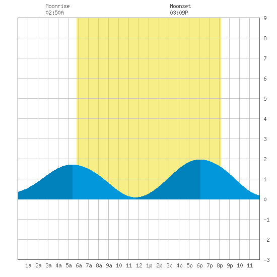 Long Creek tide chart for Thursday, May 22, 2025