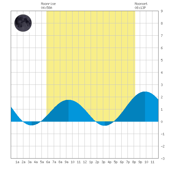 Long Creek tide chart for Monday, May 26, 2025