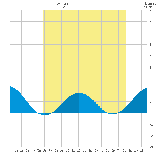 Long Creek tide chart for Thursday, May 29, 2025