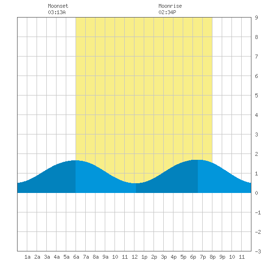Long Creek tide chart for Tuesday, May 6, 2025
