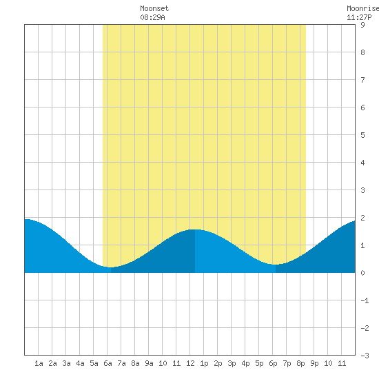 Long Creek tide chart for Saturday, June 14, 2025
