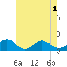 Long Creek tide chart for Sunday, June 1, 2025
