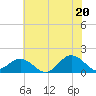Long Creek tide chart for Friday, June 20, 2025