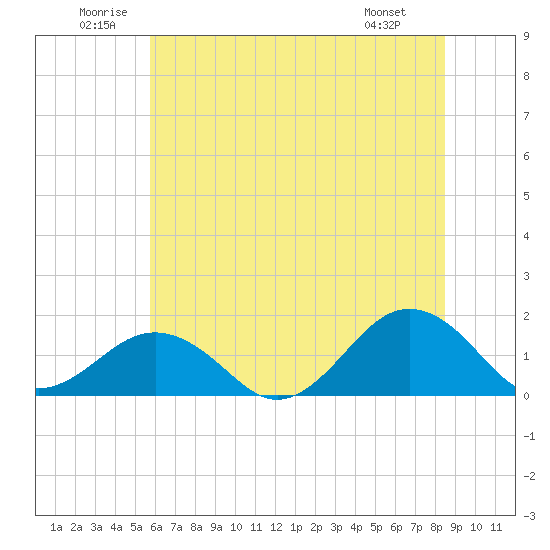 Long Creek tide chart for Saturday, June 21, 2025