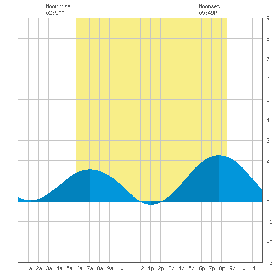 Long Creek tide chart for Sunday, June 22, 2025