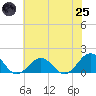 Long Creek tide chart for Wednesday, June 25, 2025